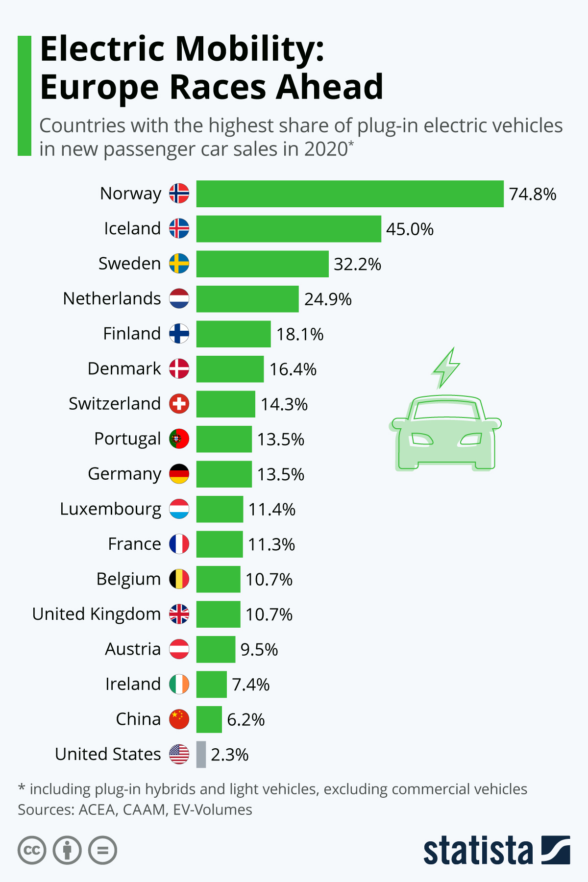 Γράφημα Πωλήσεων Ηλεκτρικών Αυτοκινήτων