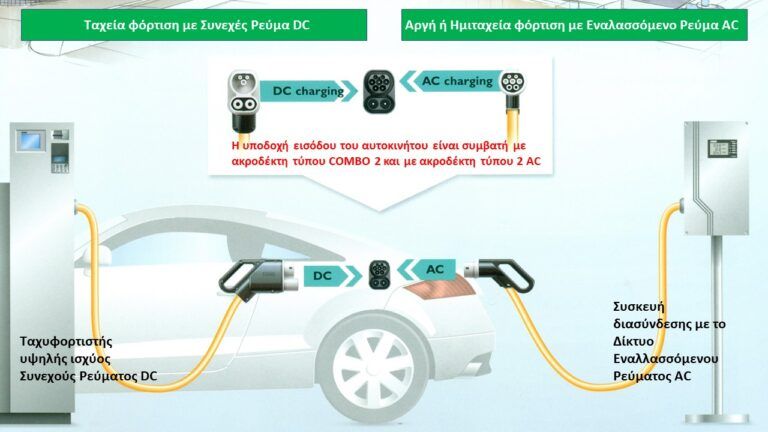 Ηλεκτρικά Αυτοκίνητα: Υπερταχεία και υπερταχεία επαναφόρτιση