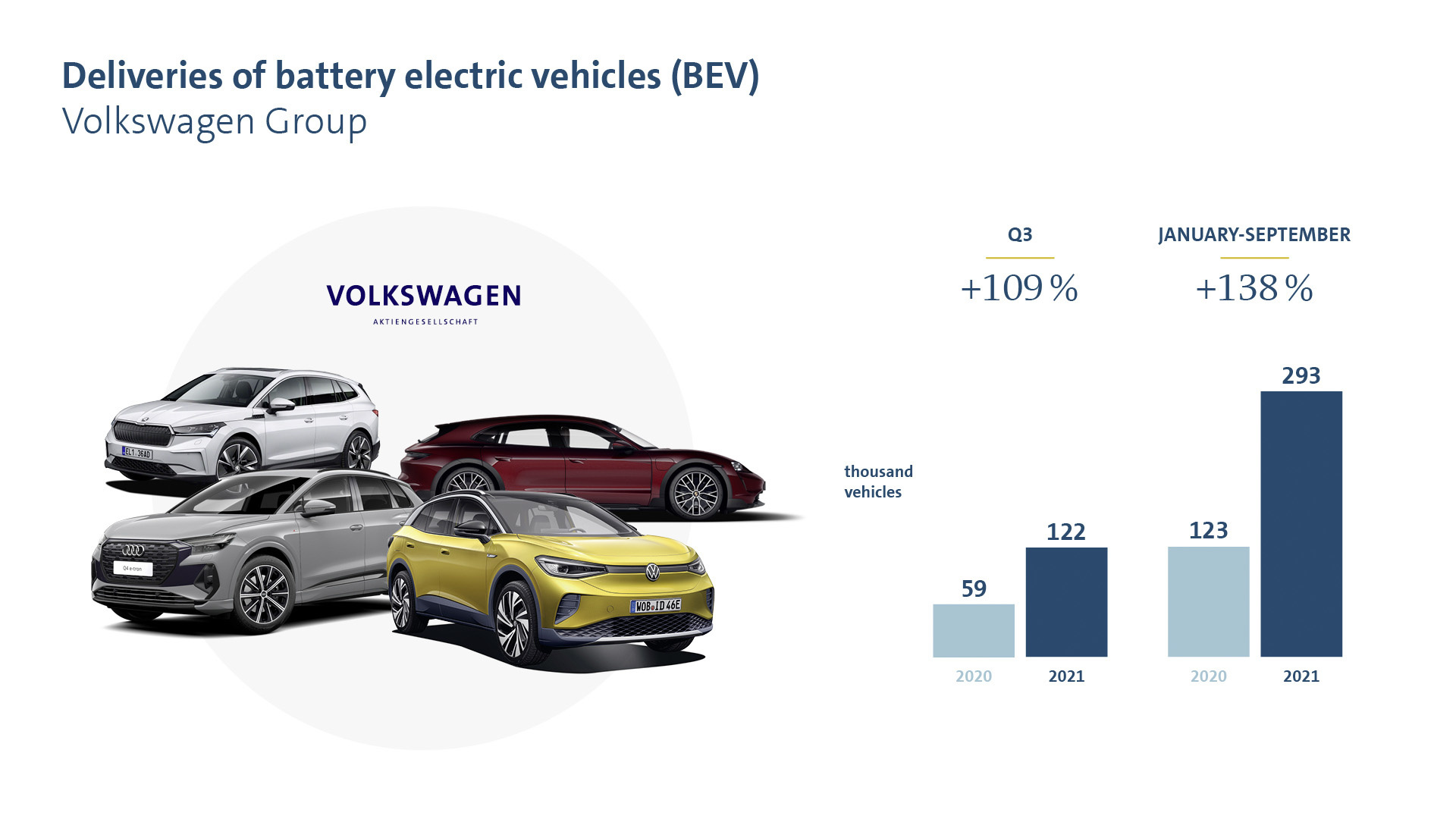 Volkswagen Group: Πρώτο σε πωλήσεις ηλεκτρικών στην Ευρώπη