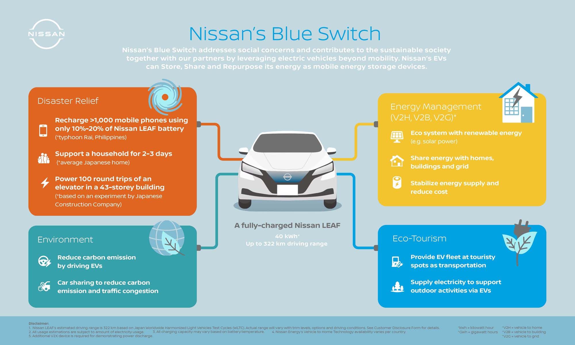 Blue Switch: Το πρόγραμμα κοινωνικής ευθύνης της Nissan