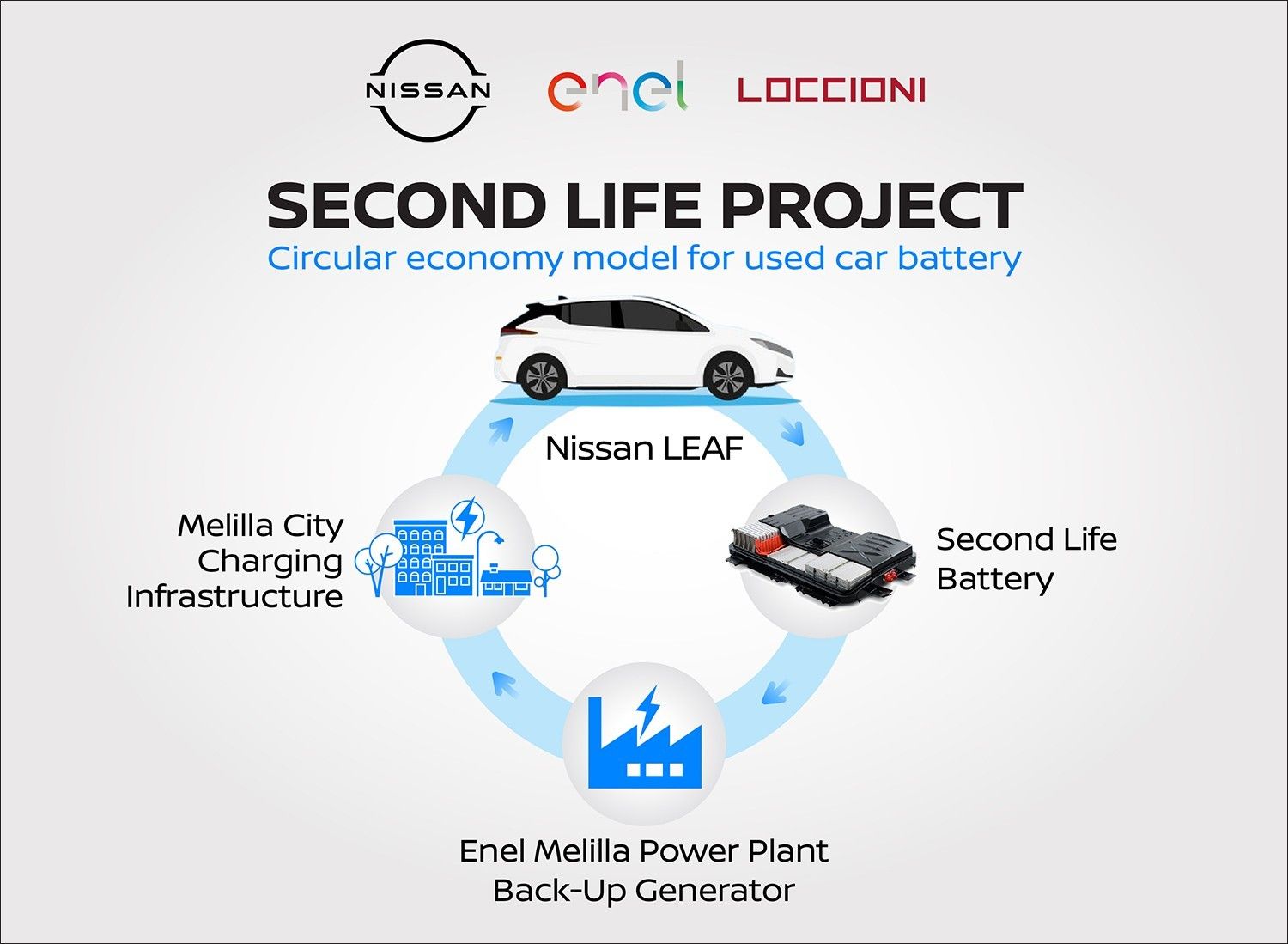 Nissan Second Life: Δεύτερη ζωή των μπαταριών