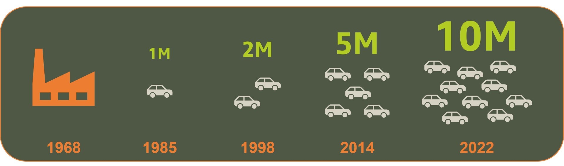 Η Dacia γιορτάζει 10.000.000 αυτοκίνητα