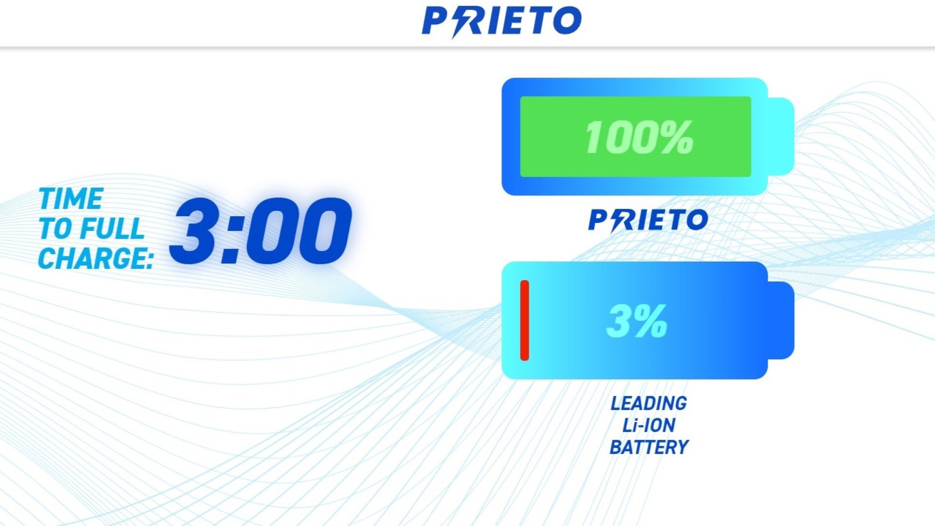 Prieto Battery: Επαναστατική μπαταρία που φορτίζει σε 3 λεπτά!