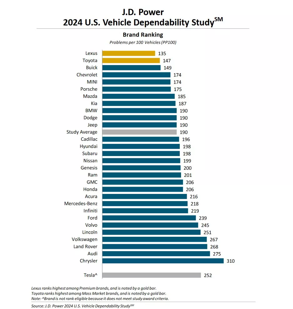 Toyota, η πιο αξιόπιστη μάρκα αυτοκινήτων
