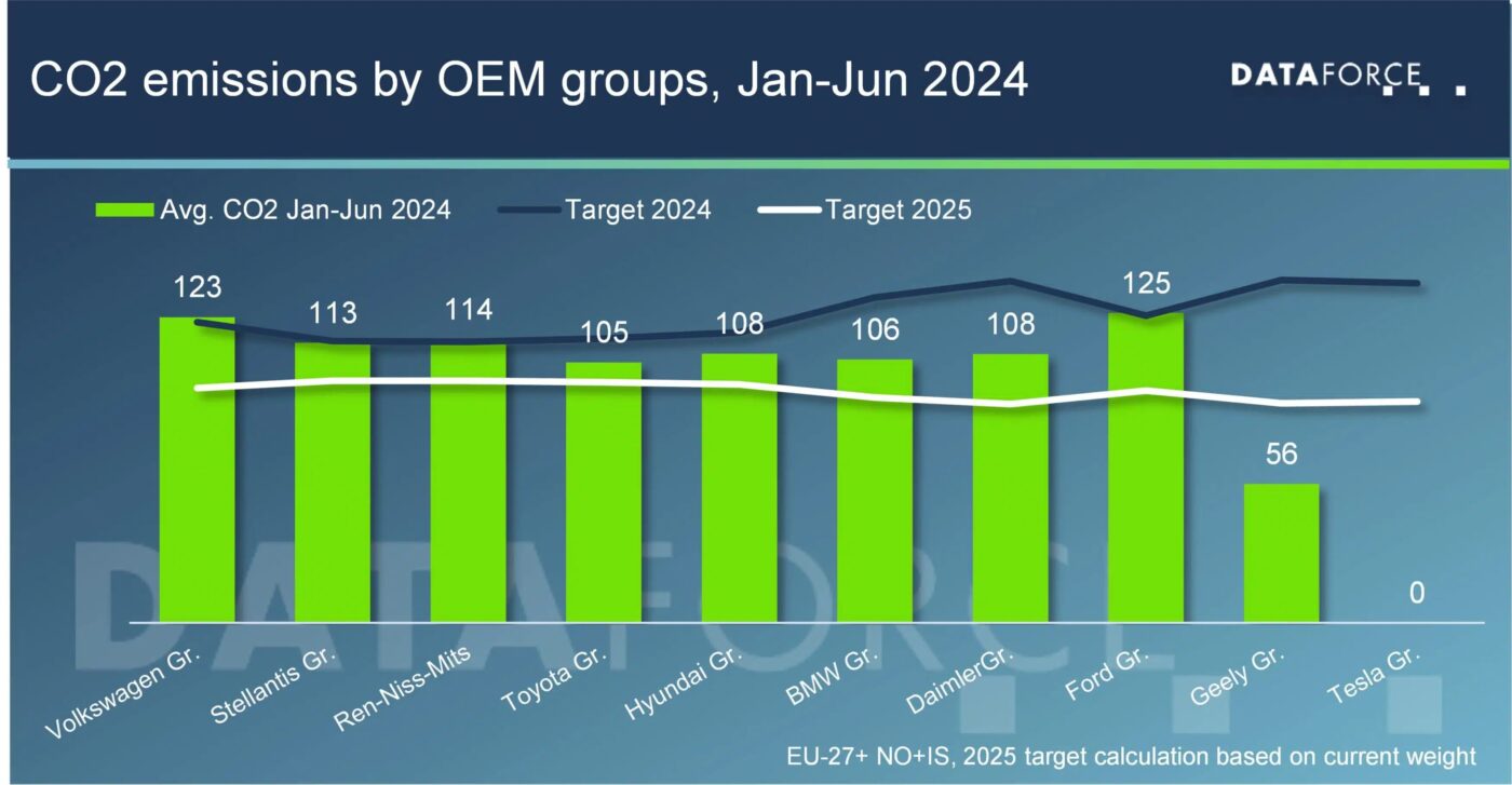 Dataforce: Διαπιστώνει ότι VW & Ford πρέπει να μειώσουν τις εκπομπές CO2