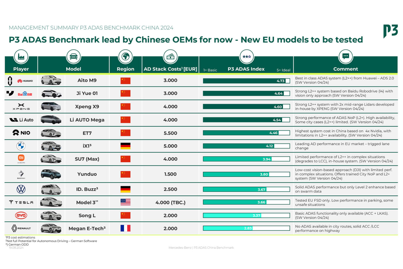 P3 ADAS Benchmark: Το σύστημα της Huawei παίρνει το προβάδισμα