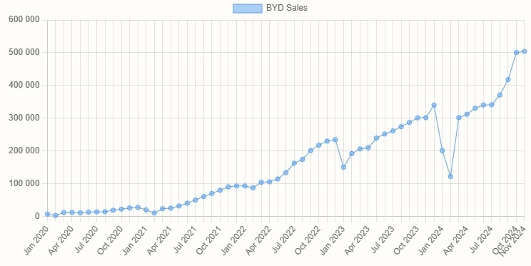 Η BYD ξεπέρασε τον επίσημο στόχο παράδοσης για το 2024