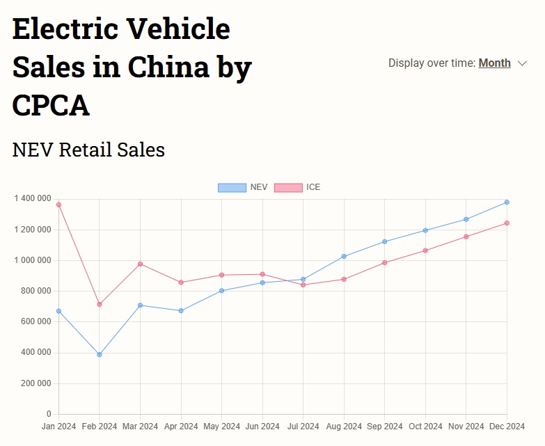  Έντεκα εκατομμύρια NEV πουλήθηκαν στην Κίνα το 2024