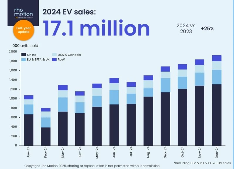 Η παγκόσμια αγορά BEV και PHEV αυξήθηκε κατά 25%