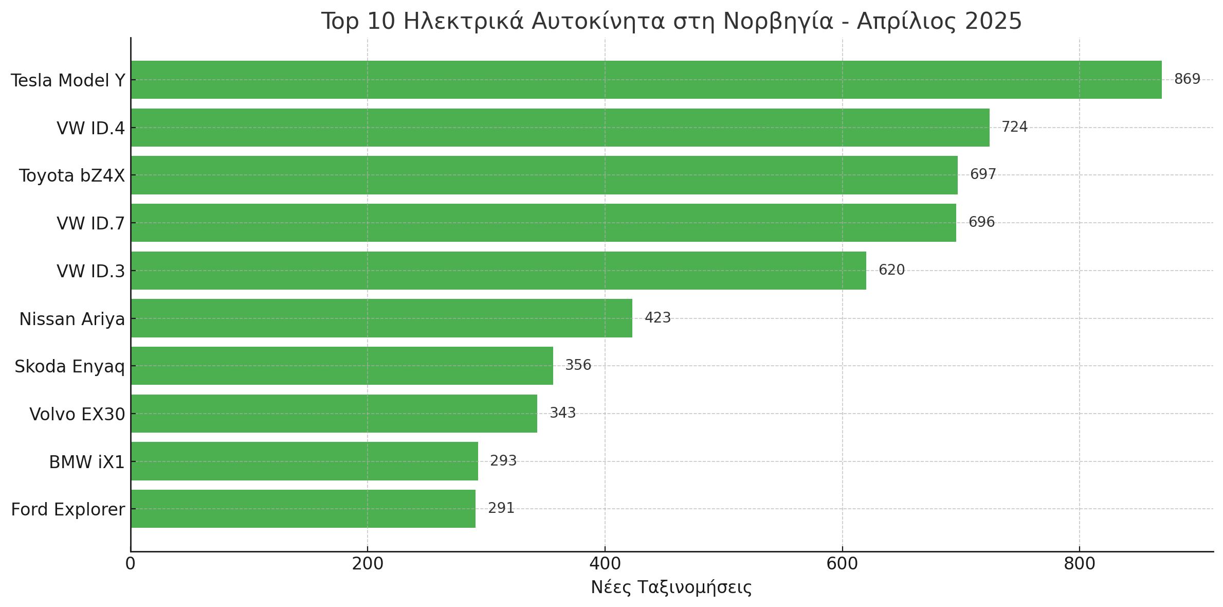 Ηλεκτρική κυριαρχία στη Νορβηγία – Τα θερμικά οχήματα σχεδόν εξαφανίστηκαν!