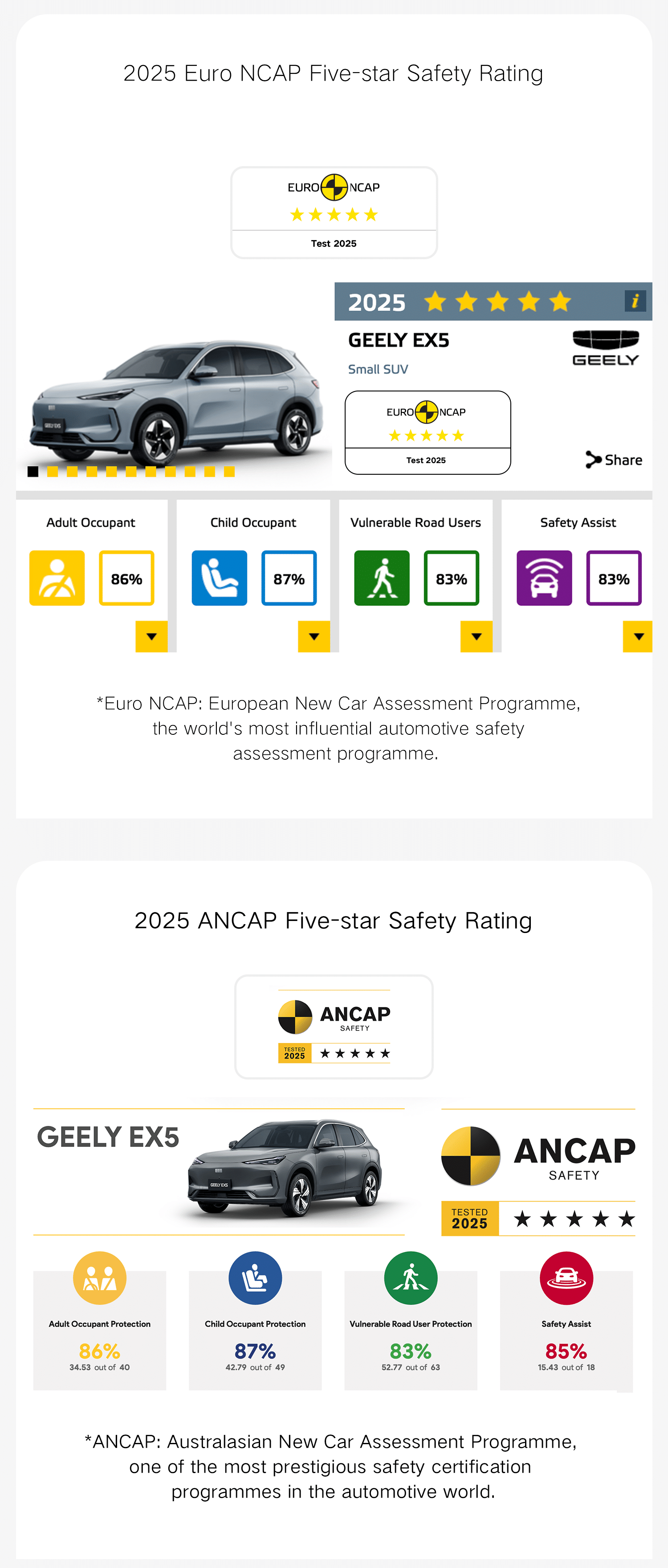 Η Geely Auto πρωτοπορεί στην ασφάλεια, με διπλή αξιολόγηση 5 Αστέρων για το μοντέλο ΕΧ5