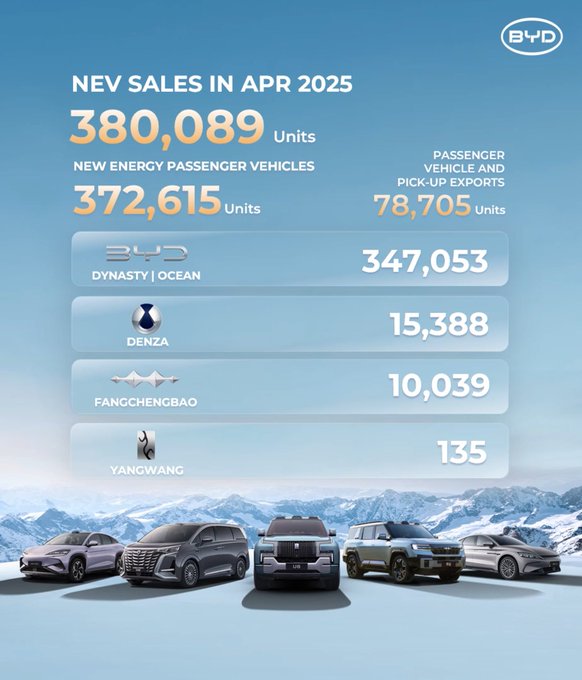 Καλπάζει η BYD με νέο ρεκόρ πωλήσεων τον Απρίλη!