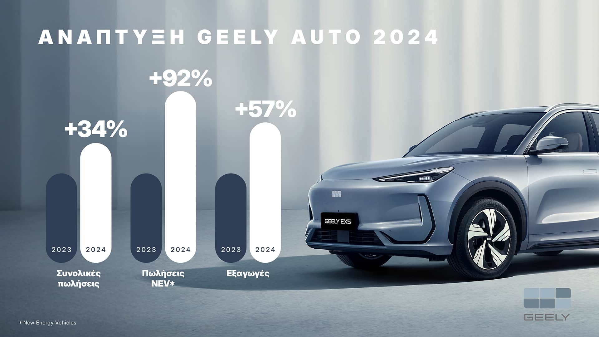 Η Geely επιτυγχάνει ρεκόρ πωλήσεων και κερδών το 2024
