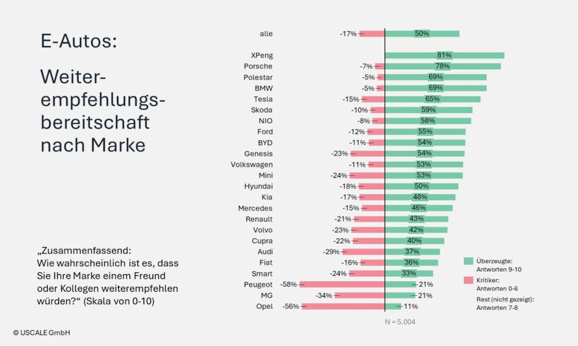 Αυτές οι μάρκες πείθουν περισσότερο τους οδηγούς EVs