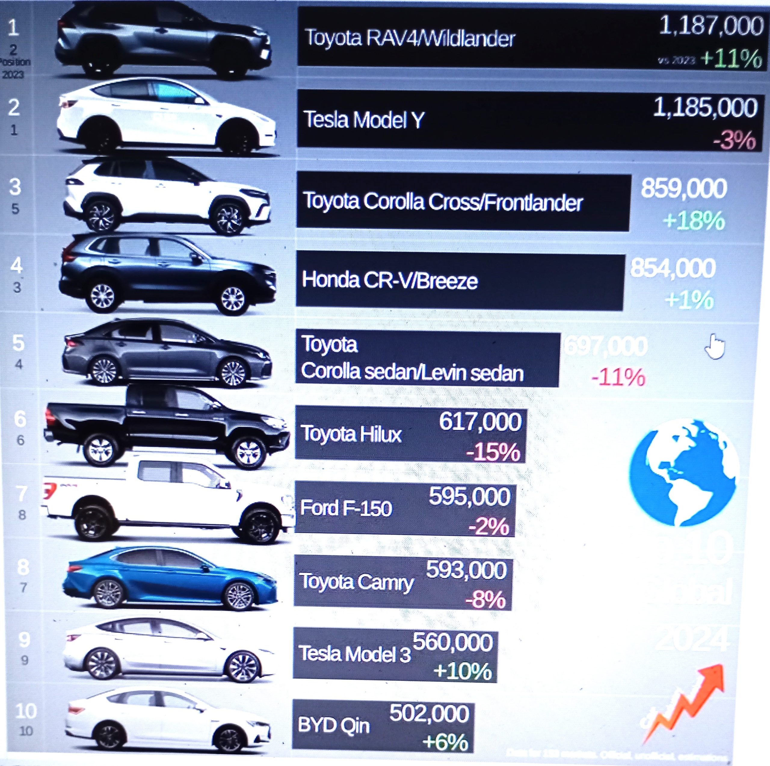 Το Toyota RAV4 εκθρόνισε τον βασιλιά των EVs ως το αυτοκίνητο με τις καλύτερες πωλήσεις στον κόσμο