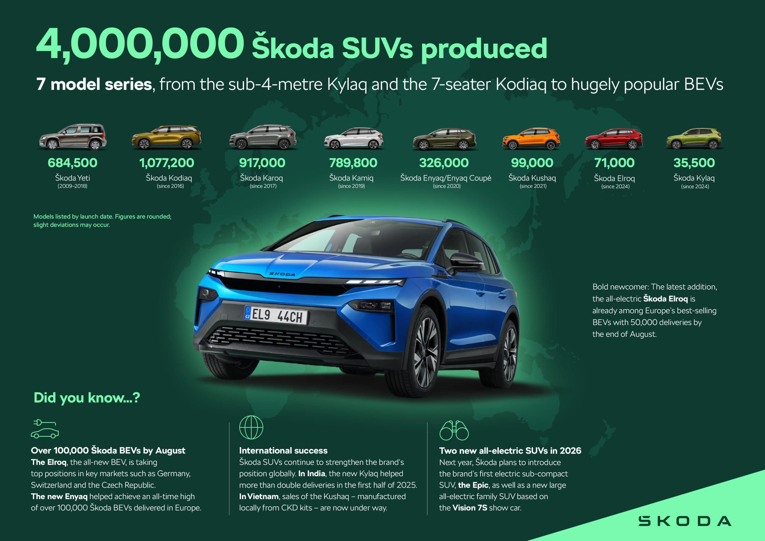 Η Skoda Auto γιορτάζει: 4 εκατομμύρια SUV και την πιο πλήρη γκάμα στην ιστορία της