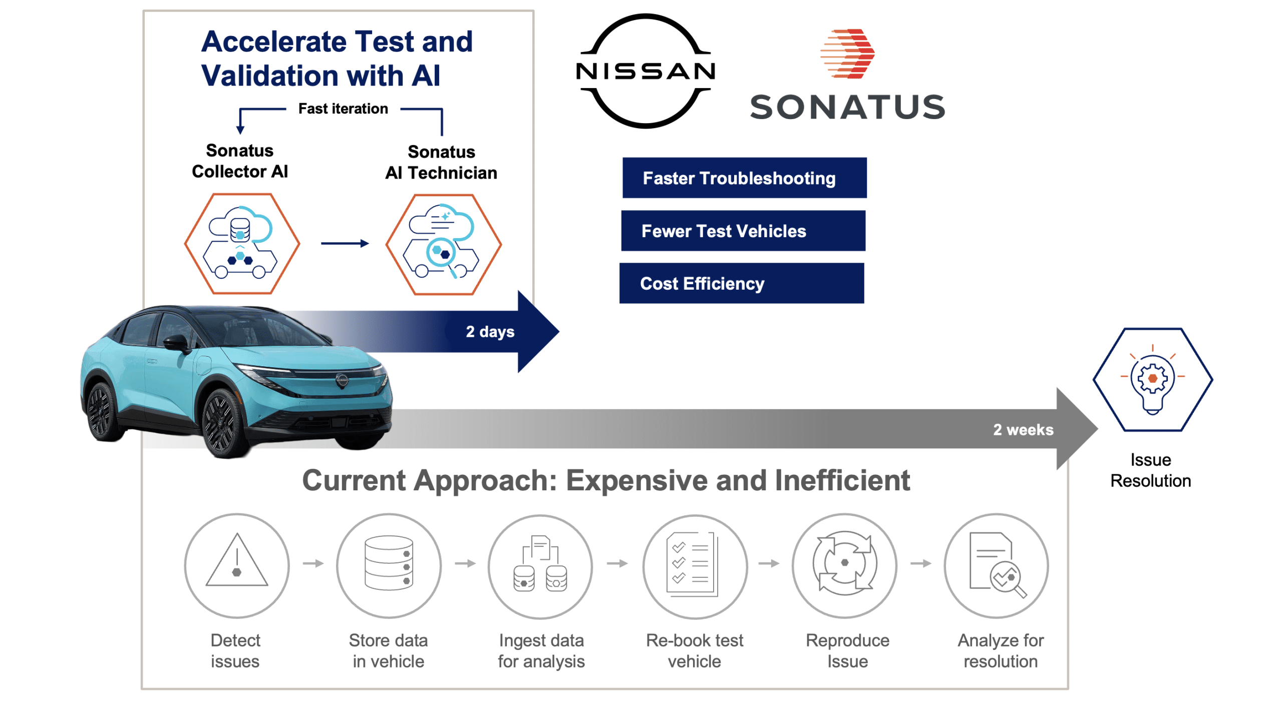 Το Nissan Technical Centre Europe και η Sonatus παρουσιάζουν προηγμένα εργαλεία τεχνητής νοημοσύνης