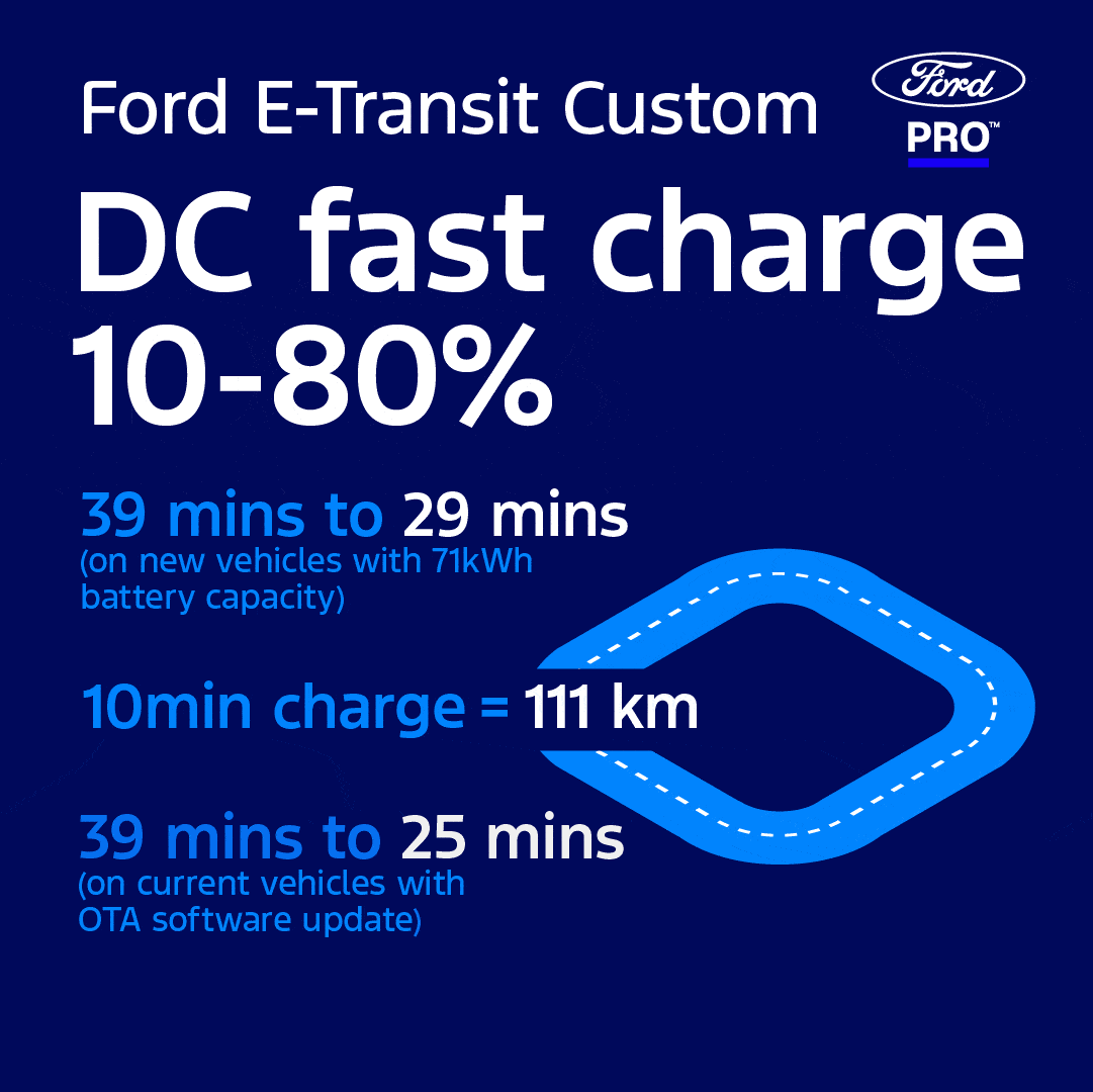 Ford E-Transit Custom: Έτοιμο για το μέλλον, με μεγαλύτερη αυτονομία και ταχύτερη φόρτιση