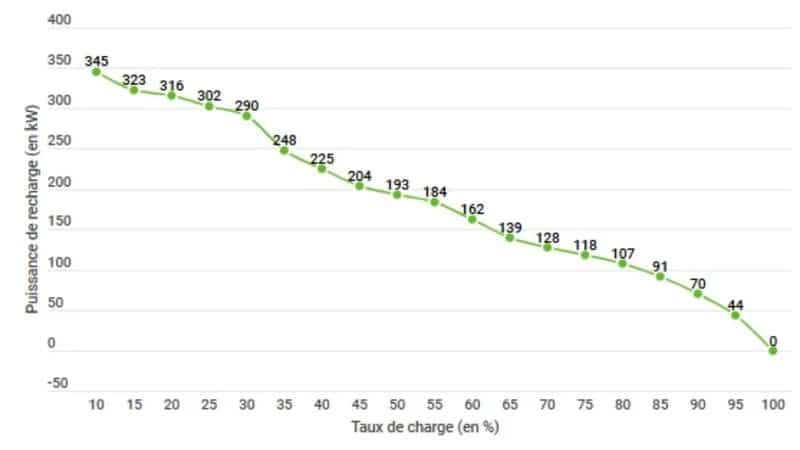 Είναι η ηλεκτρική Mercedes CLA τόσο καλή στην γρήγορη φόρτιση όσο λένε;