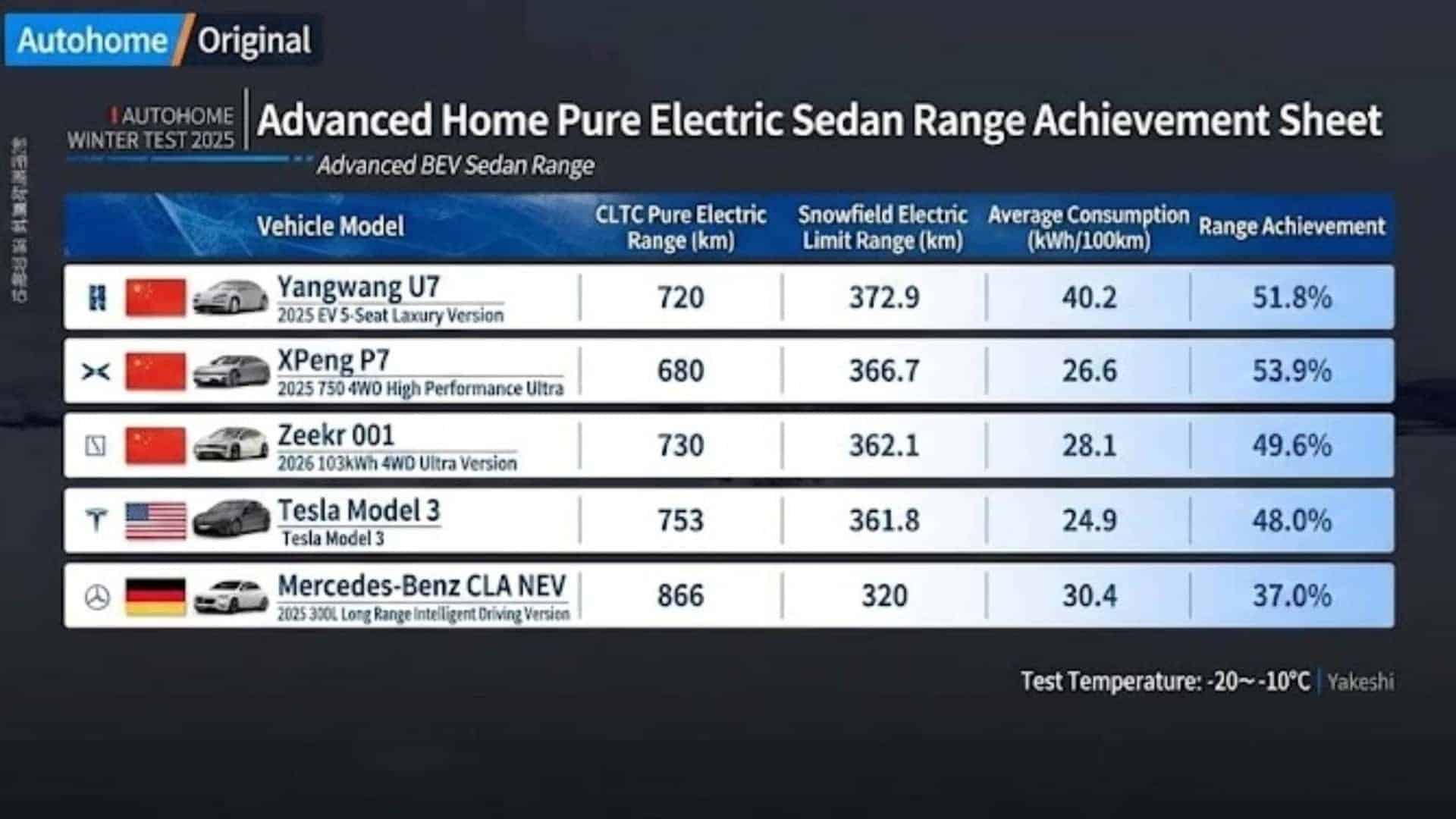 67 ηλεκτρικά αυτοκίνητα δοκιμάστηκαν στη Μογγολία στους -30°C: Ποια άντεξαν στο κρύο