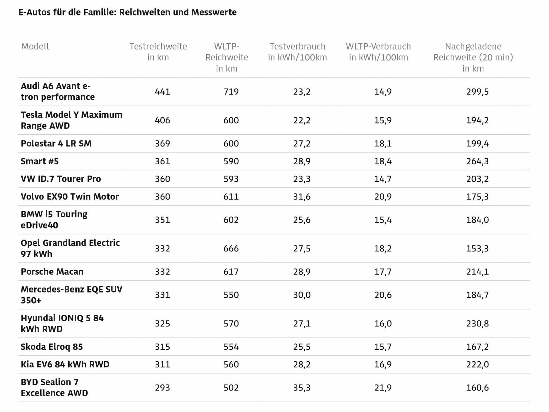 Ποια ηλεκτρικά αντέχουν πραγματικά στα μεγάλα χειμερινά ταξίδια σύμφωνα με την ADAC