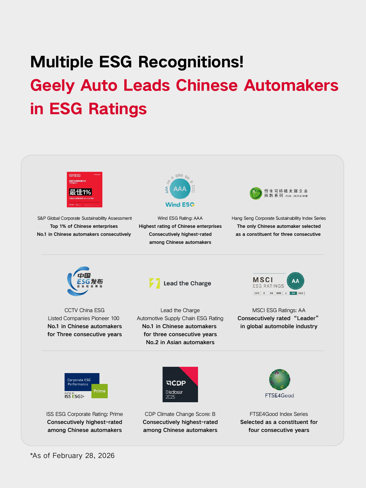 Geely Auto: Πρώτη και μοναδική αυτοκινητοβιομηχανία από την Κίνα στον ετήσιο κατάλογο της S&P Global για την αειφορία