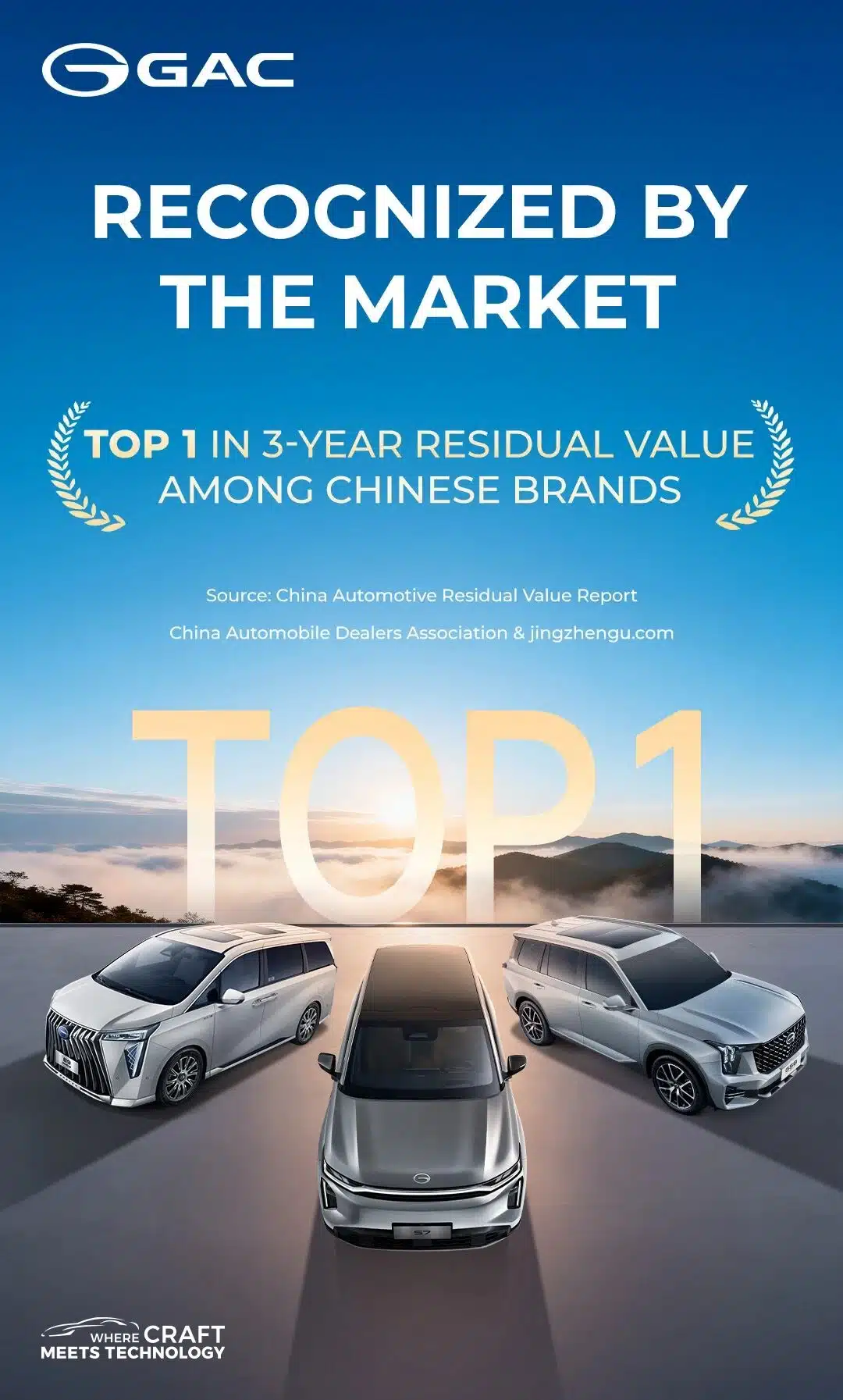 H GAC συνεχίζει να βρίσκεται στην 1η θέση στη διατήρηση αξίας τριετίας