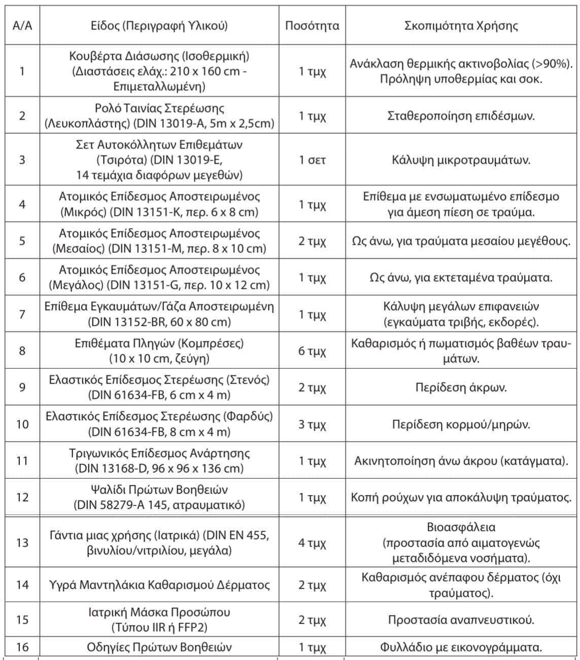 Φαρμακείο αυτοκινήτου -Τί αλλάζει και τί πρέπει να γνωρίζουμε