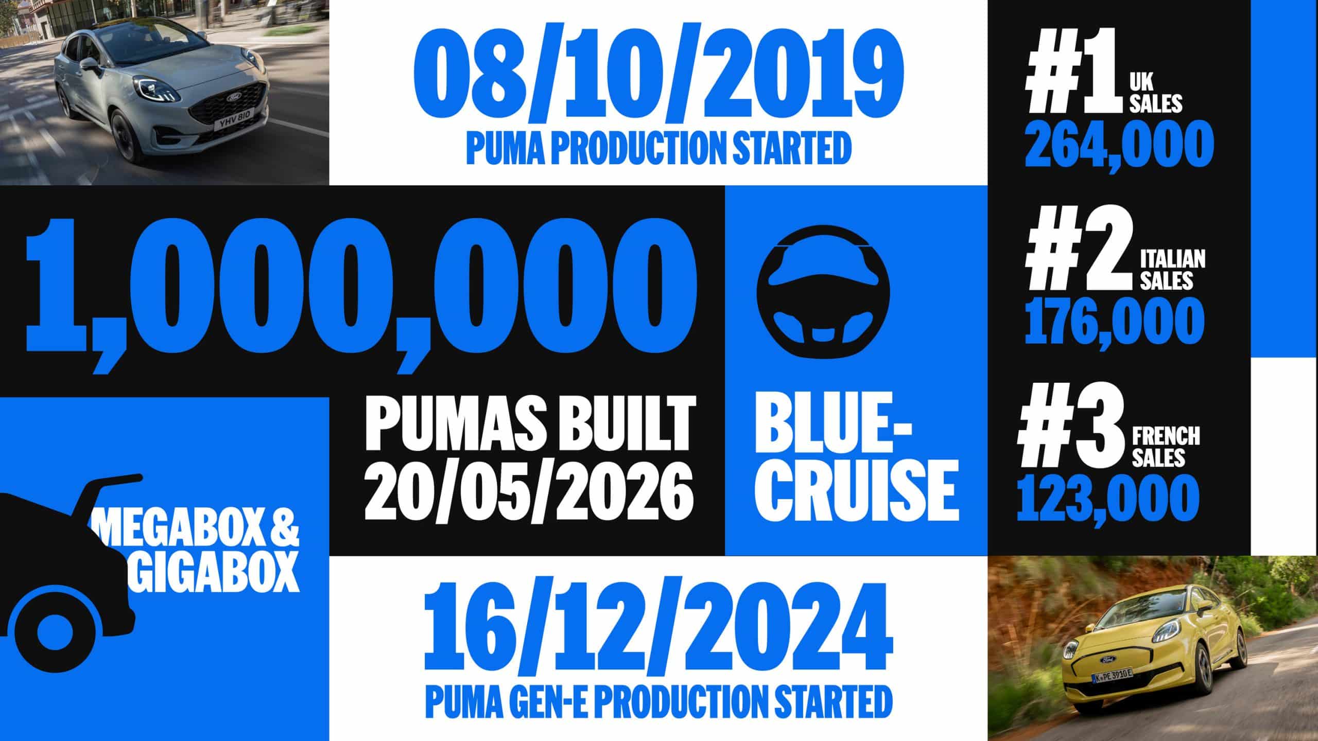 Success story στην Ευρώπη με παραγωγή 1.000.000 Ford Puma