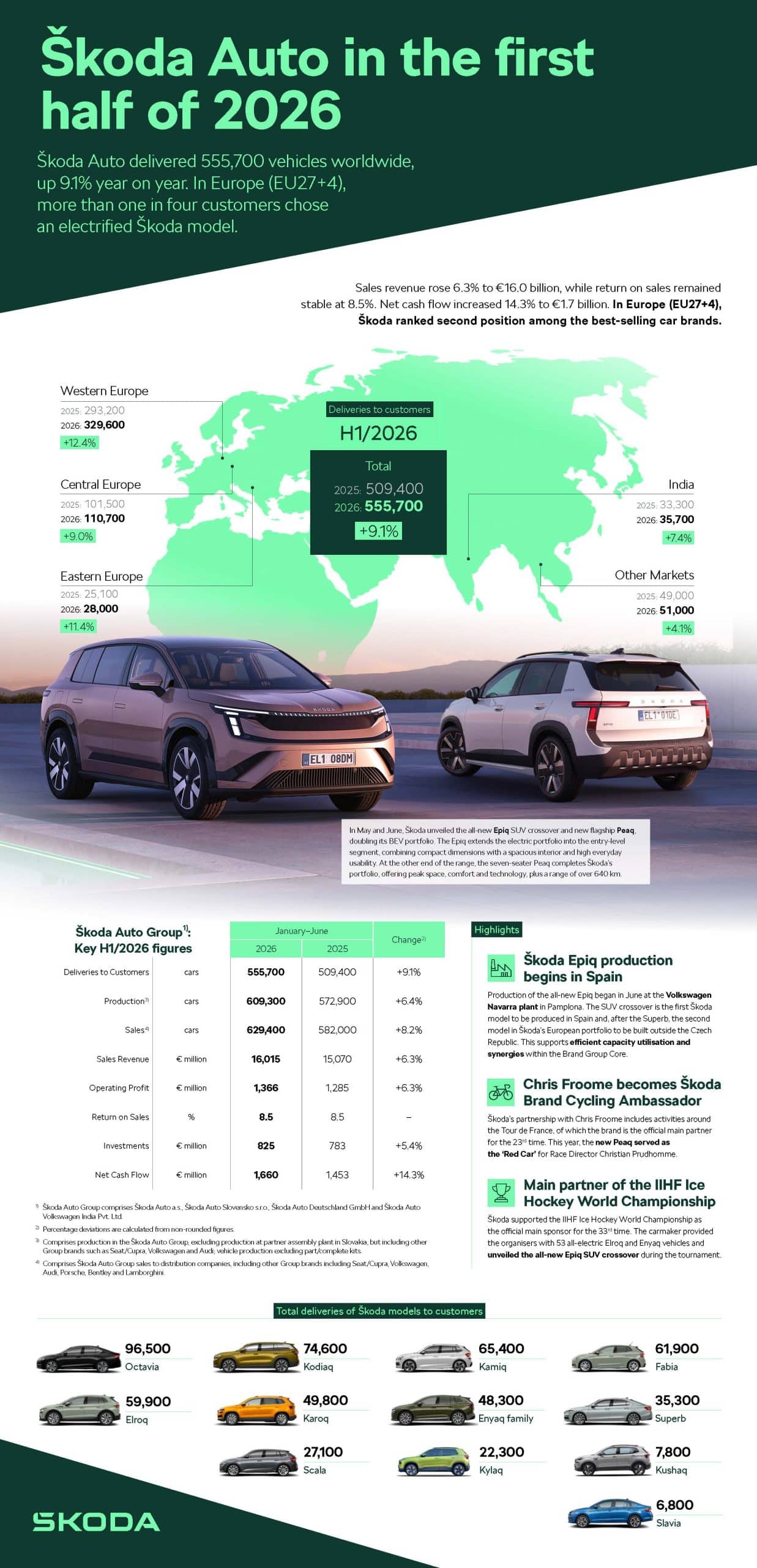 Skoda: Ισχυρά οικονομικά αποτελέσματα και ρεκόρ παραδόσεων ηλεκτρικών μοντέλων