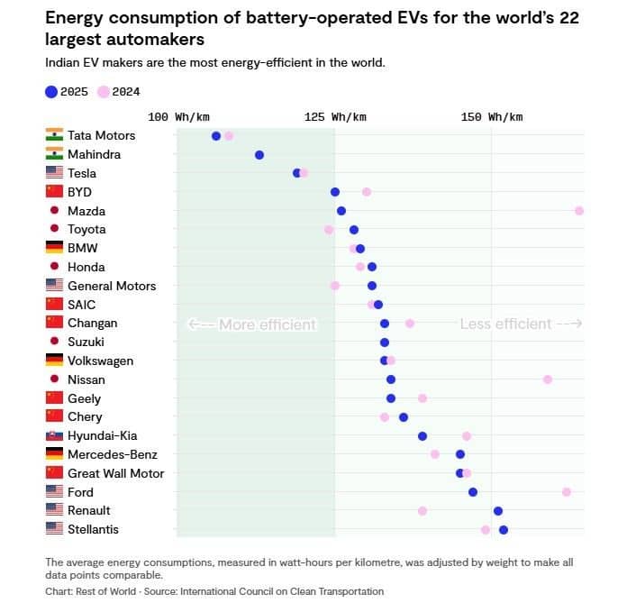 Δεν είναι ούτε η Tesla ούτε η BYD: Αυτή η εταιρεία κατασκευάζει τα πιο αποδοτικά EV
