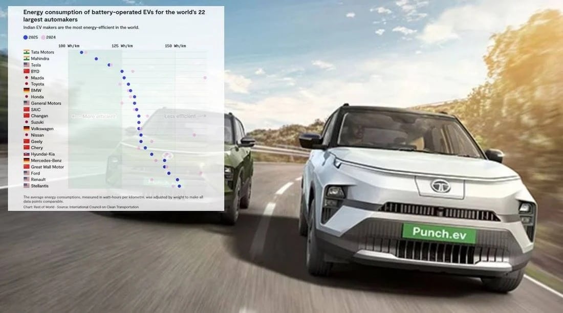 Δεν είναι ούτε η Tesla ούτε η BYD: Αυτή η εταιρεία κατασκευάζει τα πιο αποδοτικά EV