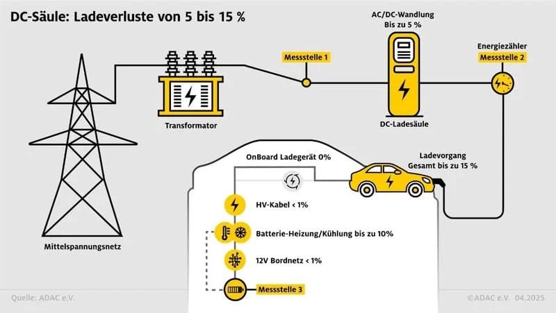 ADAC: Η φόρτιση του EV κρύβει απώλειες - Πόσο ρεύμα χάνεται στην πράξη