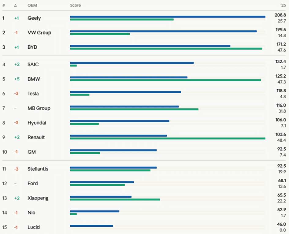 Electromobility Report 2026: η Geely αναδεικνύεται η πιο καινοτόμος αυτοκινητοβιομηχανία παγκοσμίως 
