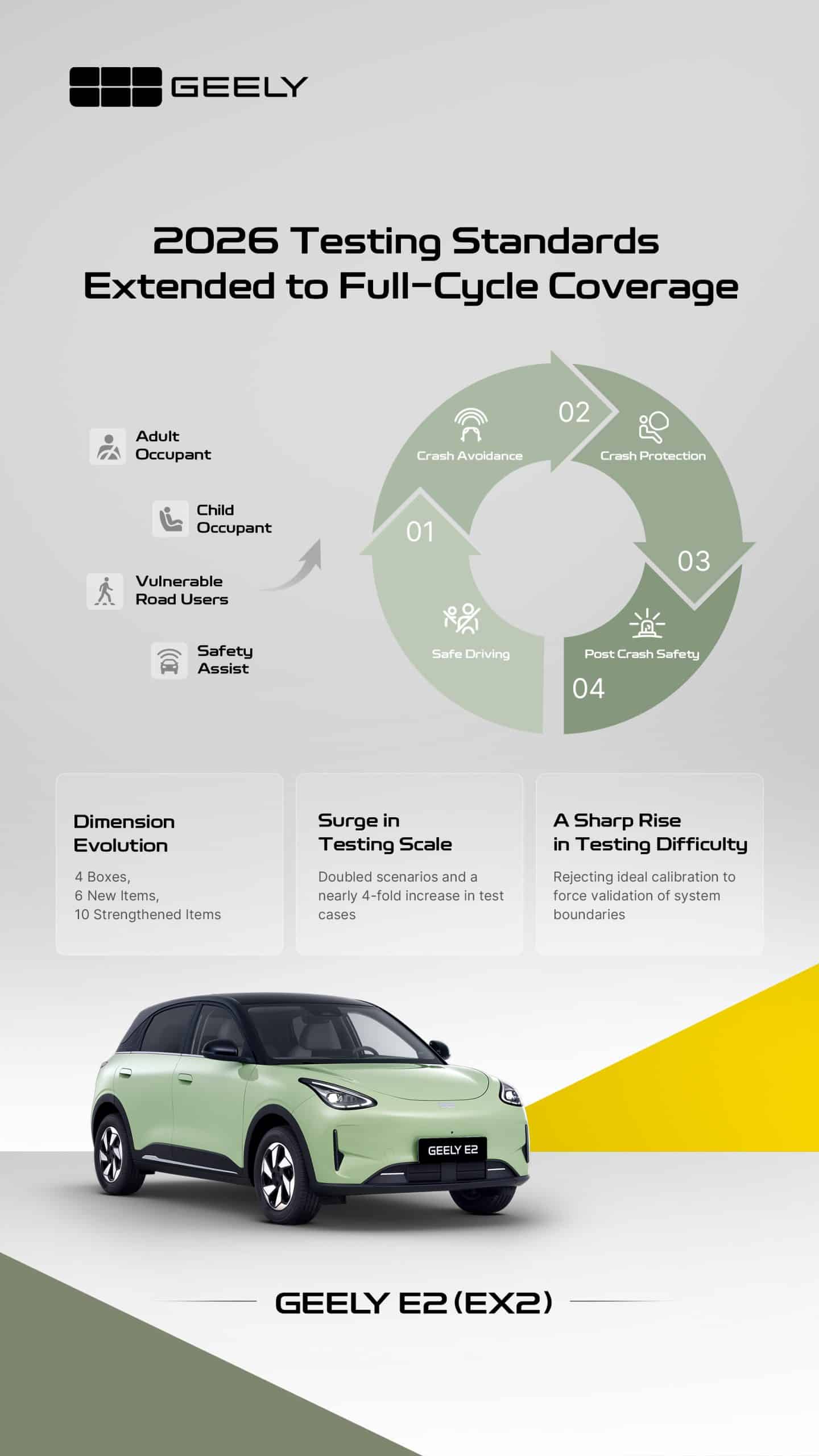 Το Geely E2 κατακτά την κορυφαία διάκριση ασφάλειας στα Euro NCAP 2026 και ANCAP 2026