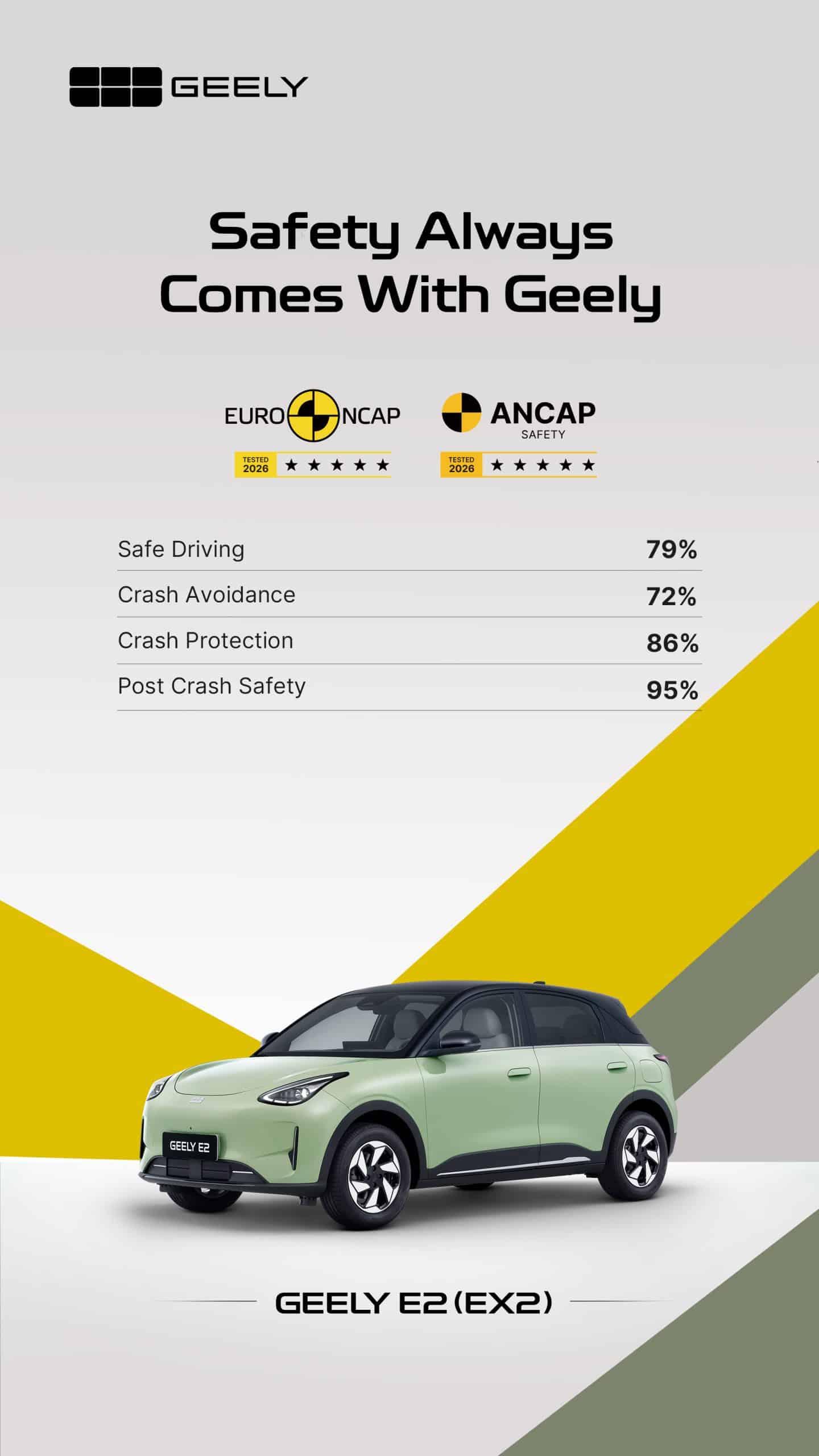 Το Geely E2 κατακτά την κορυφαία διάκριση ασφάλειας στα Euro NCAP 2026 και ANCAP 2026