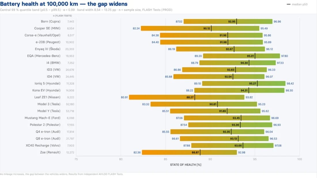 Η αλήθεια για τις μπαταρίες 20 ηλεκτρικών: Πόσο αντέχουν μετά από 150.000 χλμ.;