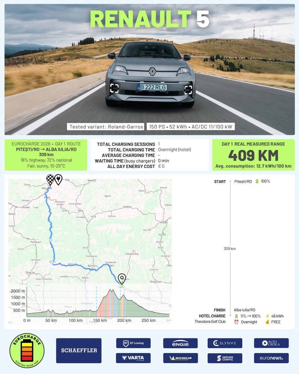 Renault 5: Έβγαλε 309 χλμ. στα βουνά χωρίς φόρτιση!